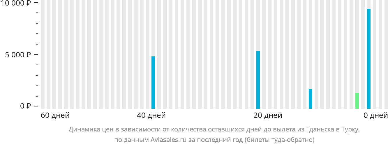 Динамика цен в зависимости от количества оставшихся дней до вылета из Гданьска в Турку