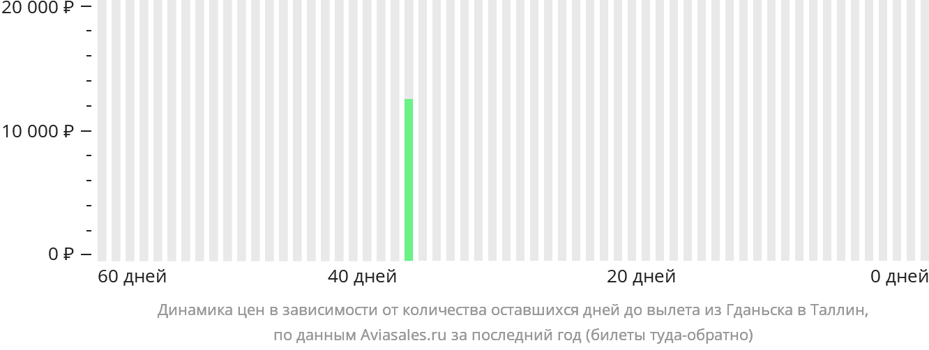 Динамика цен в зависимости от количества оставшихся дней до вылета из Гданьска в Таллин