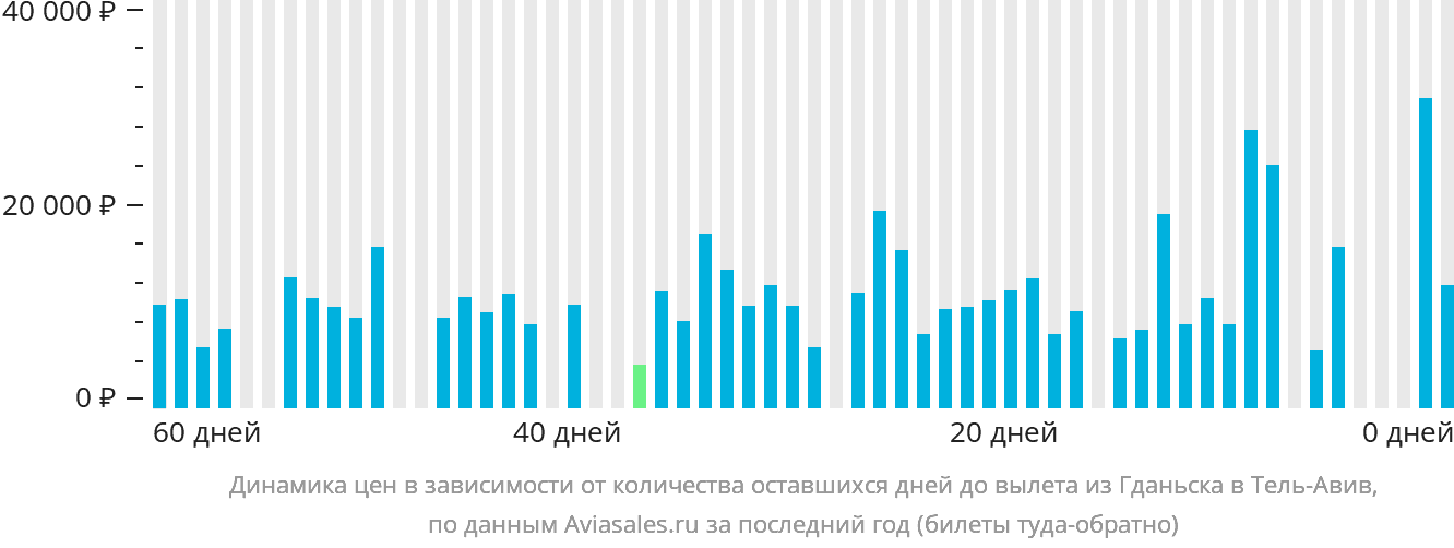 Динамика цен в зависимости от количества оставшихся дней до вылета из Гданьска в Тель-Авив