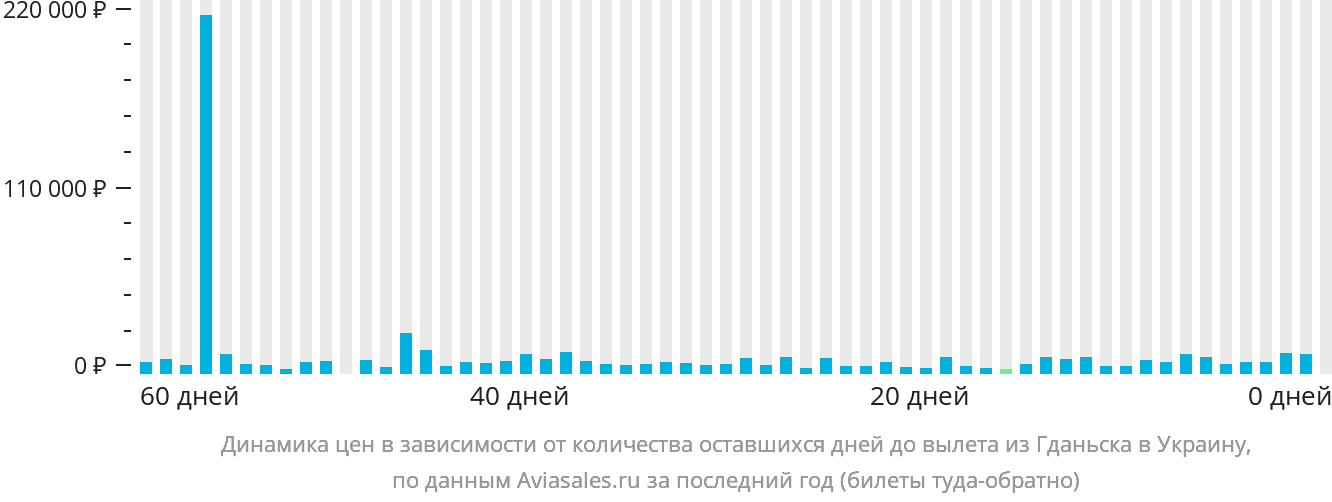 Динамика цен в зависимости от количества оставшихся дней до вылета из Гданьска в Украину