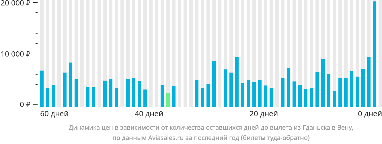 Динамика цен в зависимости от количества оставшихся дней до вылета из Гданьска в Вену