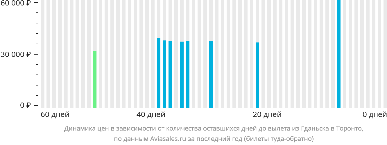 Динамика цен в зависимости от количества оставшихся дней до вылета из Гданьска в Торонто