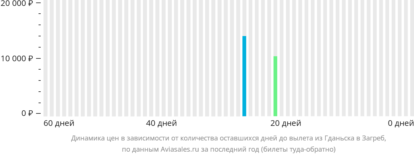 Динамика цен в зависимости от количества оставшихся дней до вылета из Гданьска в Загреб