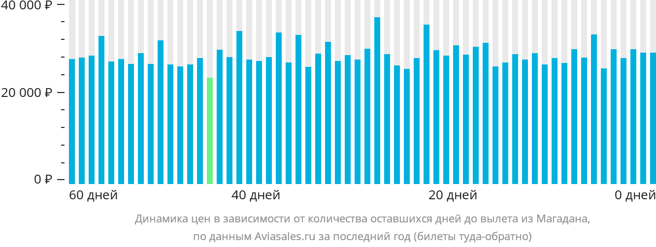 Динамика цен в зависимости от количества оставшихся дней до вылета из Магадана