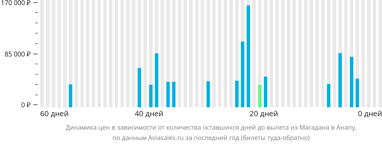Динамика цен в зависимости от количества оставшихся дней до вылета из Магадана в Анапу
