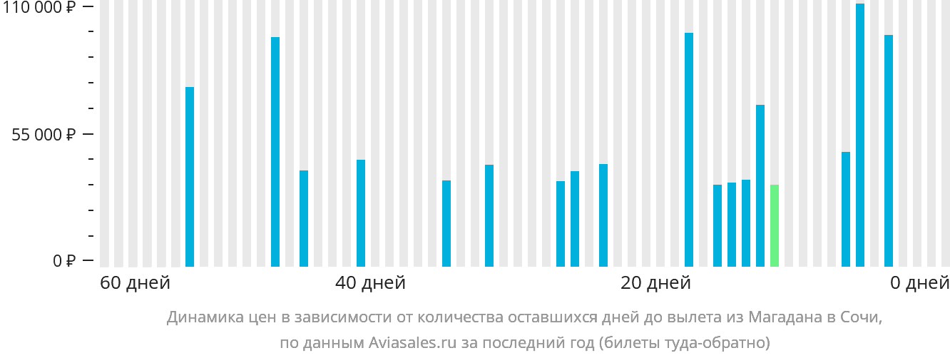 Динамика цен в зависимости от количества оставшихся дней до вылета из Магадана в Сочи