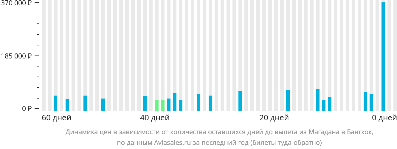 Динамика цен в зависимости от количества оставшихся дней до вылета из Магадана в Бангкок