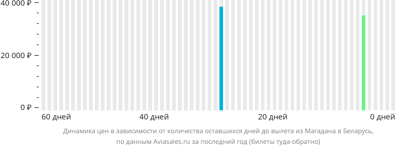 Динамика цен в зависимости от количества оставшихся дней до вылета из Магадана в Беларусь