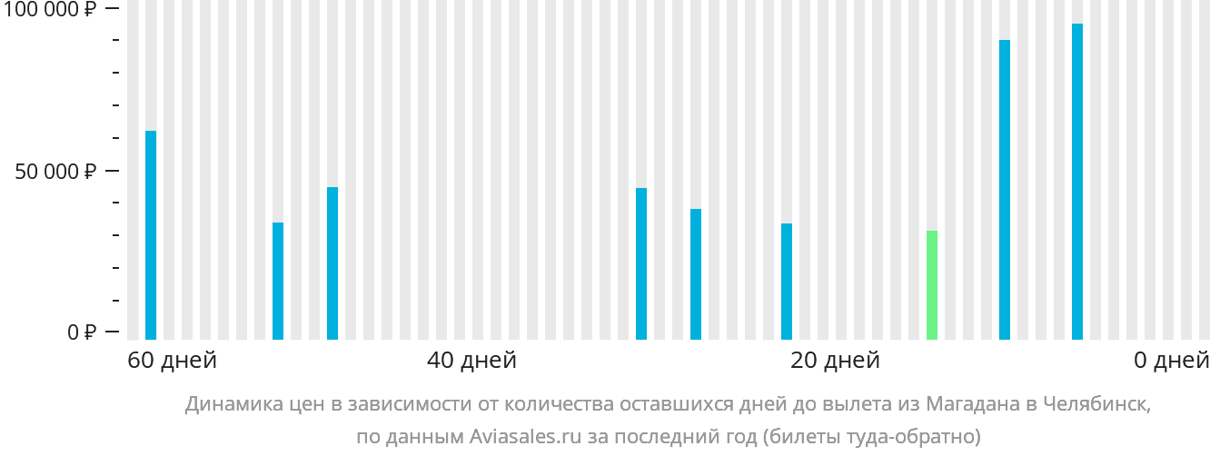 Динамика цен в зависимости от количества оставшихся дней до вылета из Магадана в Челябинск