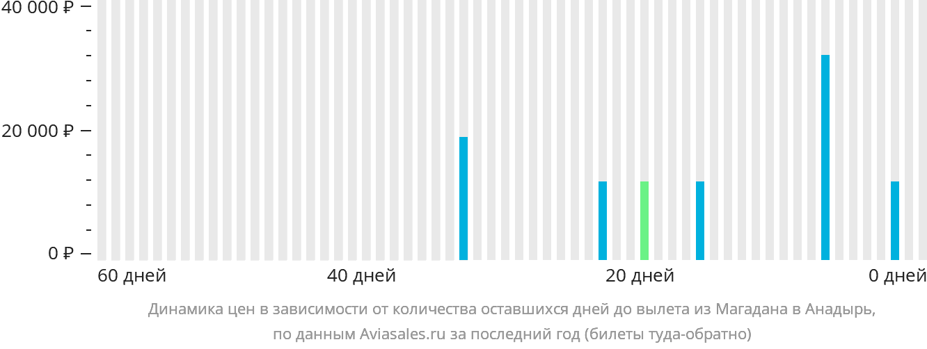 Динамика цен в зависимости от количества оставшихся дней до вылета из Магадана в Анадырь