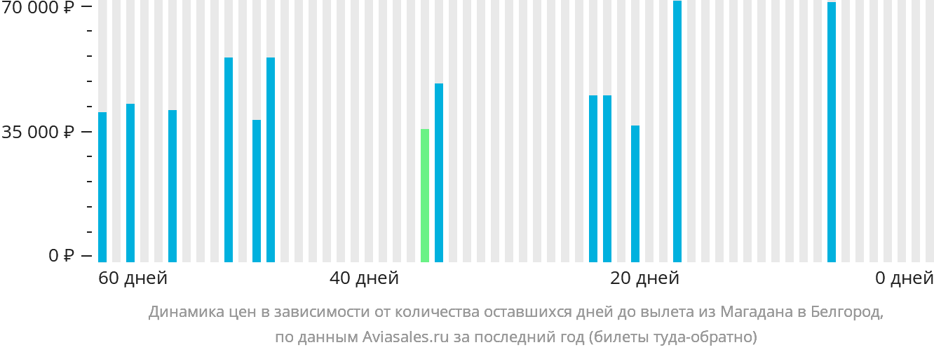 Динамика цен в зависимости от количества оставшихся дней до вылета из Магадана в Белгород