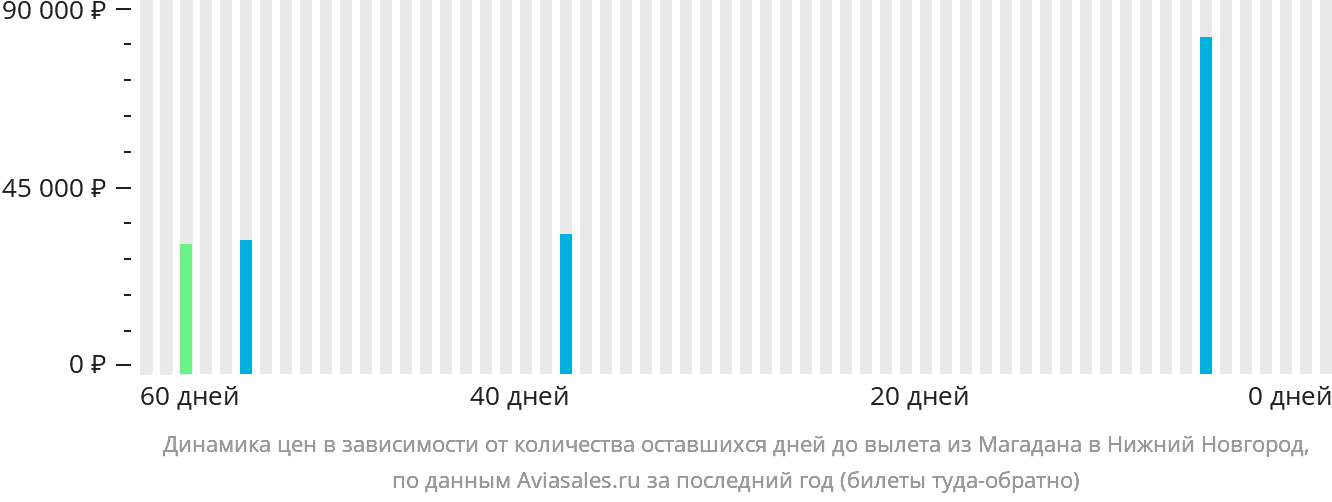 Динамика цен в зависимости от количества оставшихся дней до вылета из Магадана в Нижний Новгород