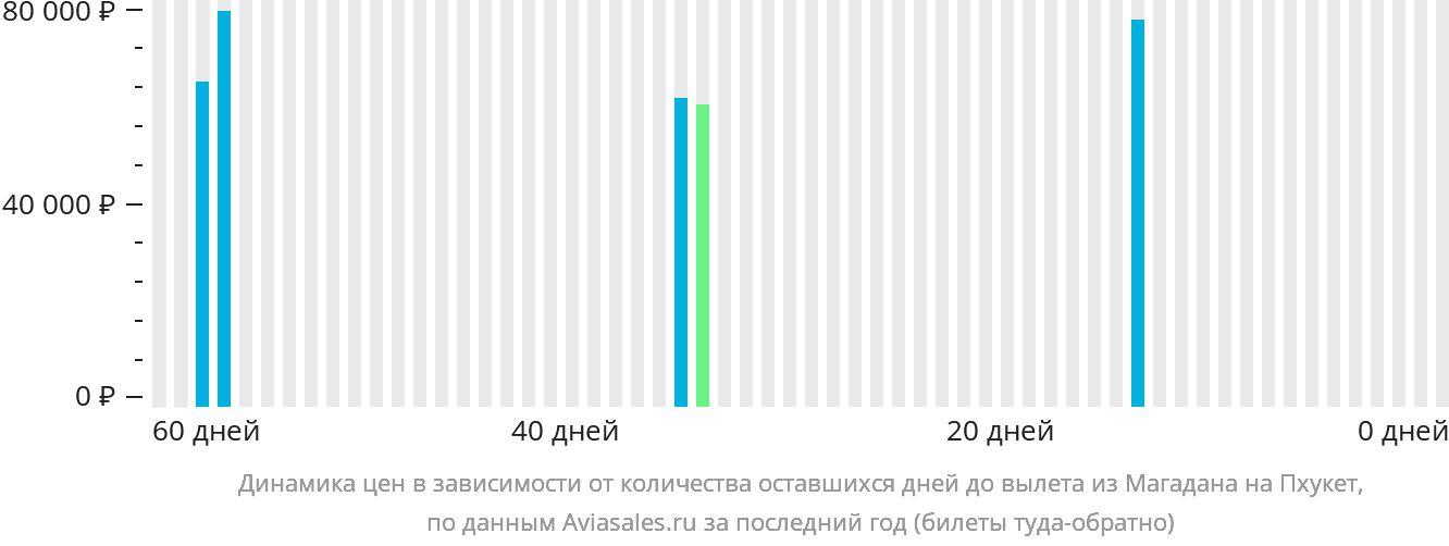 Динамика цен в зависимости от количества оставшихся дней до вылета из Магадана на Пхукет