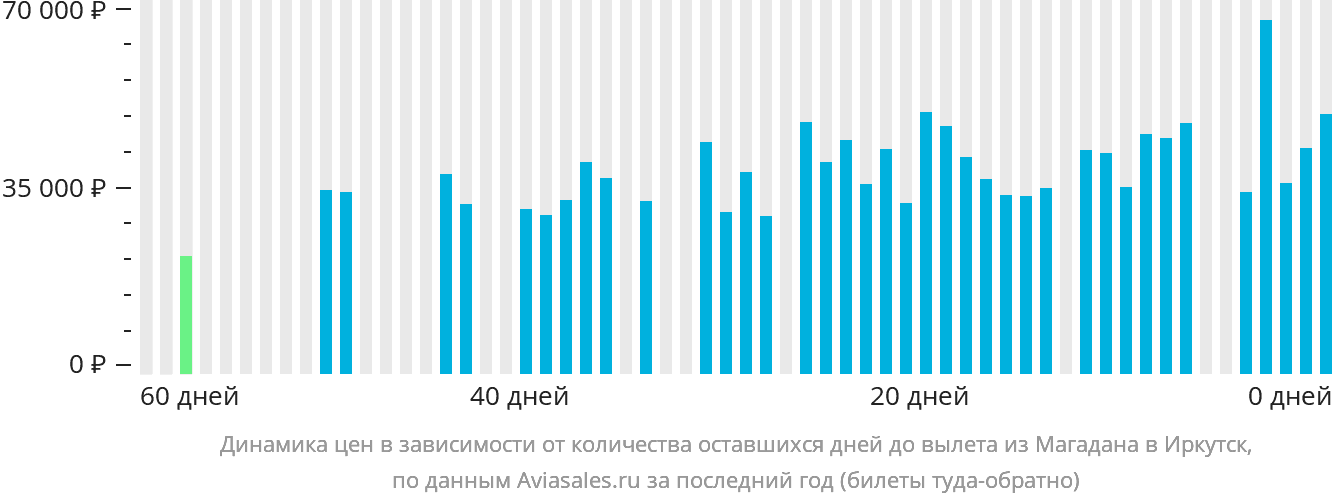 Динамика цен в зависимости от количества оставшихся дней до вылета из Магадана в Иркутск