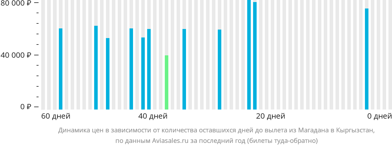 Динамика цен в зависимости от количества оставшихся дней до вылета из Магадана в Кыргызстан
