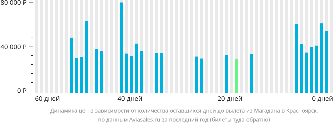 Динамика цен в зависимости от количества оставшихся дней до вылета из Магадана в Красноярск