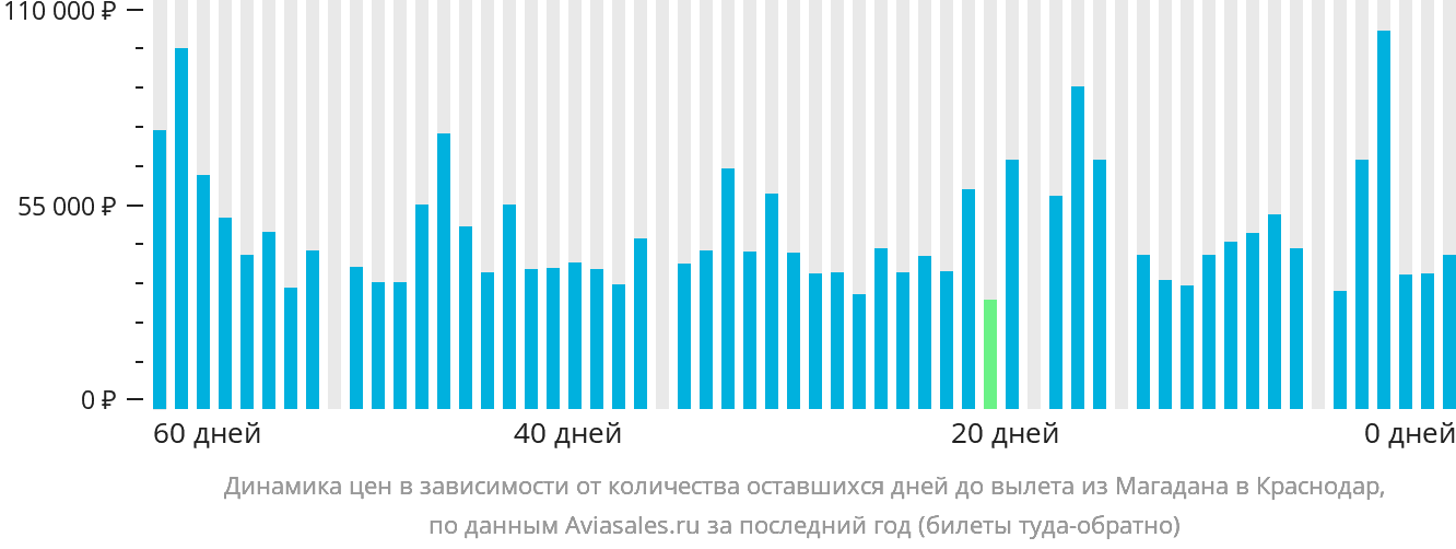 Динамика цен в зависимости от количества оставшихся дней до вылета из Магадана в Краснодар