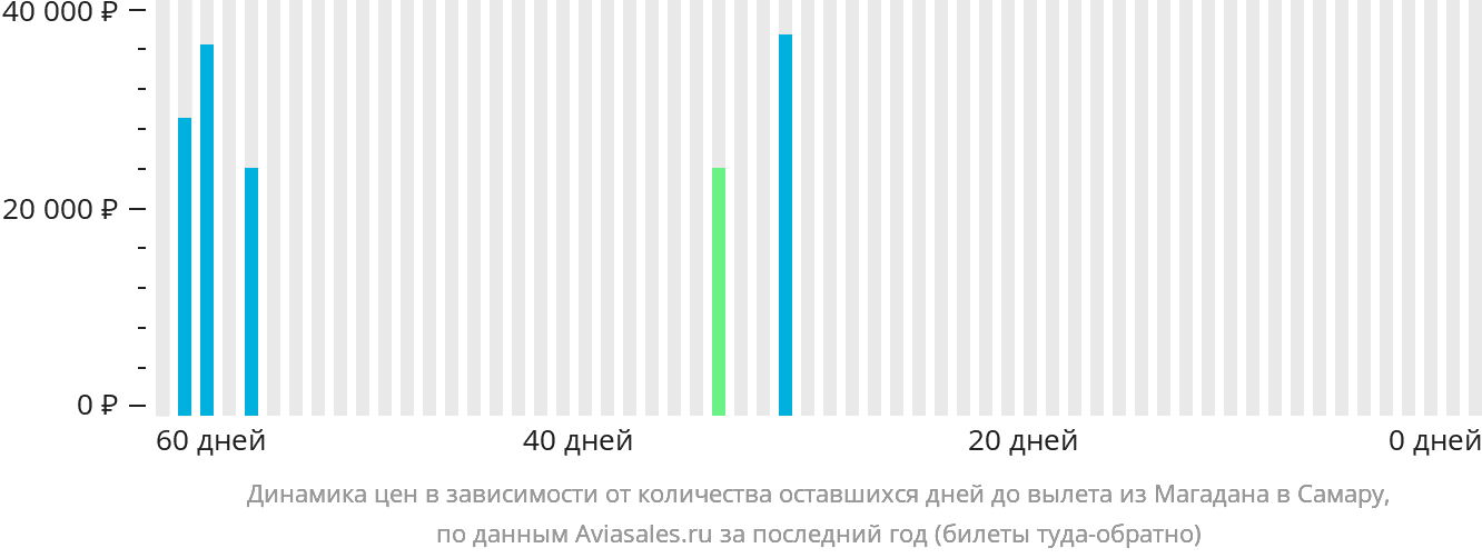 Динамика цен в зависимости от количества оставшихся дней до вылета из Магадана в Самару