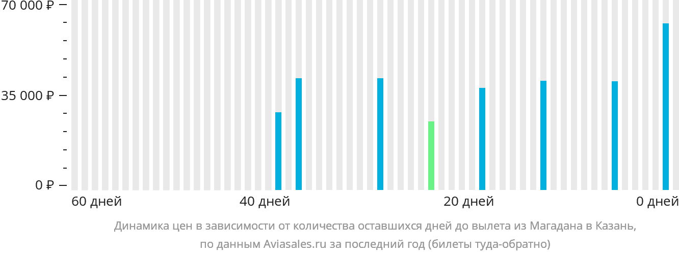 Динамика цен в зависимости от количества оставшихся дней до вылета из Магадана в Казань