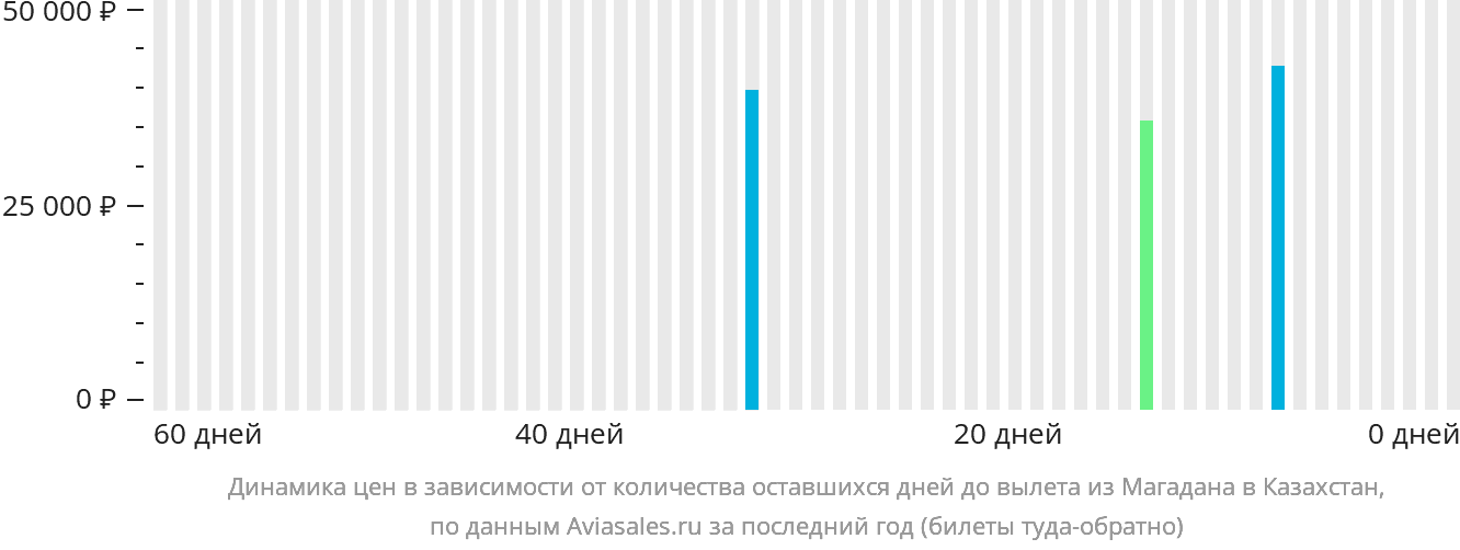 Динамика цен в зависимости от количества оставшихся дней до вылета из Магадана в Казахстан