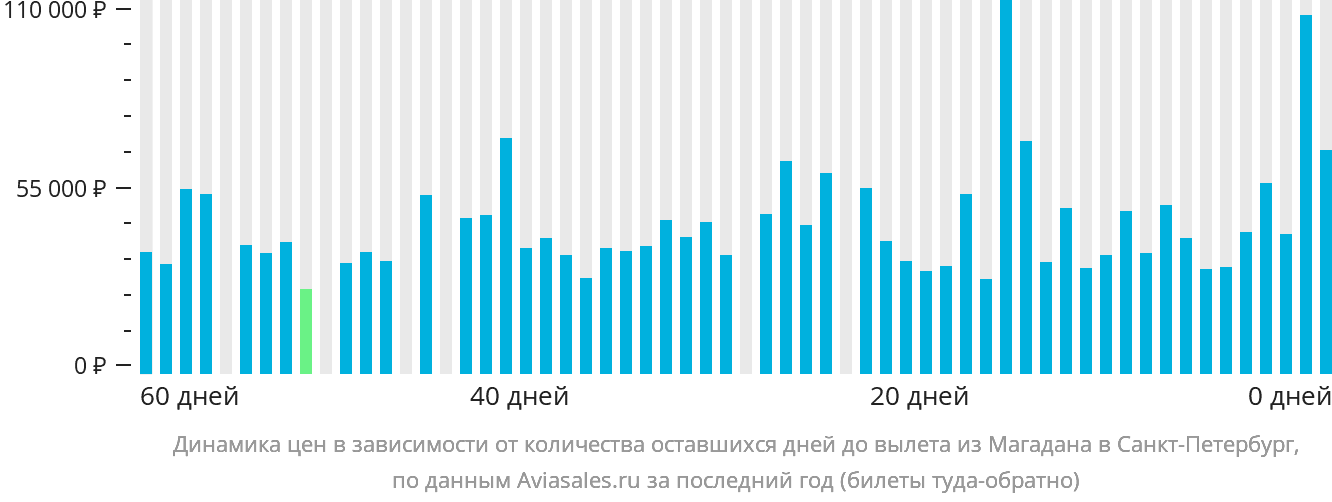 Динамика цен в зависимости от количества оставшихся дней до вылета из Магадана в Санкт-Петербург