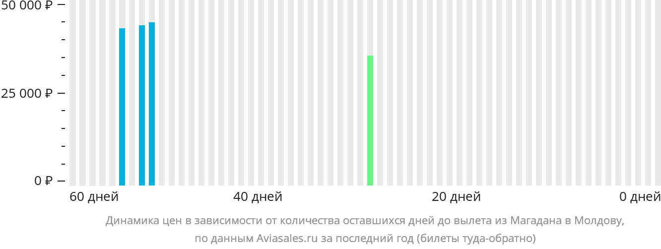Динамика цен в зависимости от количества оставшихся дней до вылета из Магадана в Молдову
