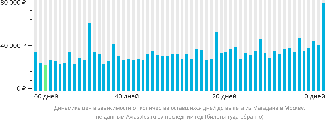 Динамика цен в зависимости от количества оставшихся дней до вылета из Магадана в Москву