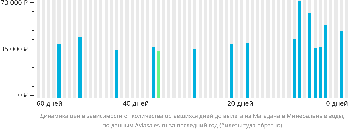 Динамика цен в зависимости от количества оставшихся дней до вылета из Магадана в Минеральные Воды