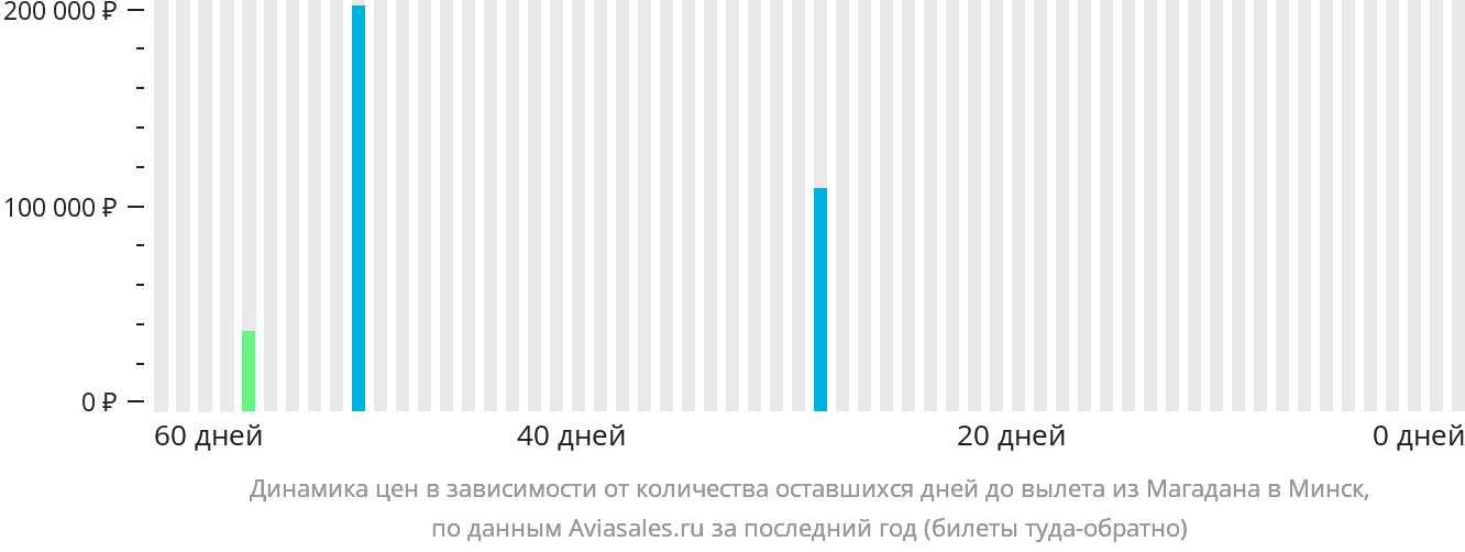 Динамика цен в зависимости от количества оставшихся дней до вылета из Магадана в Минск