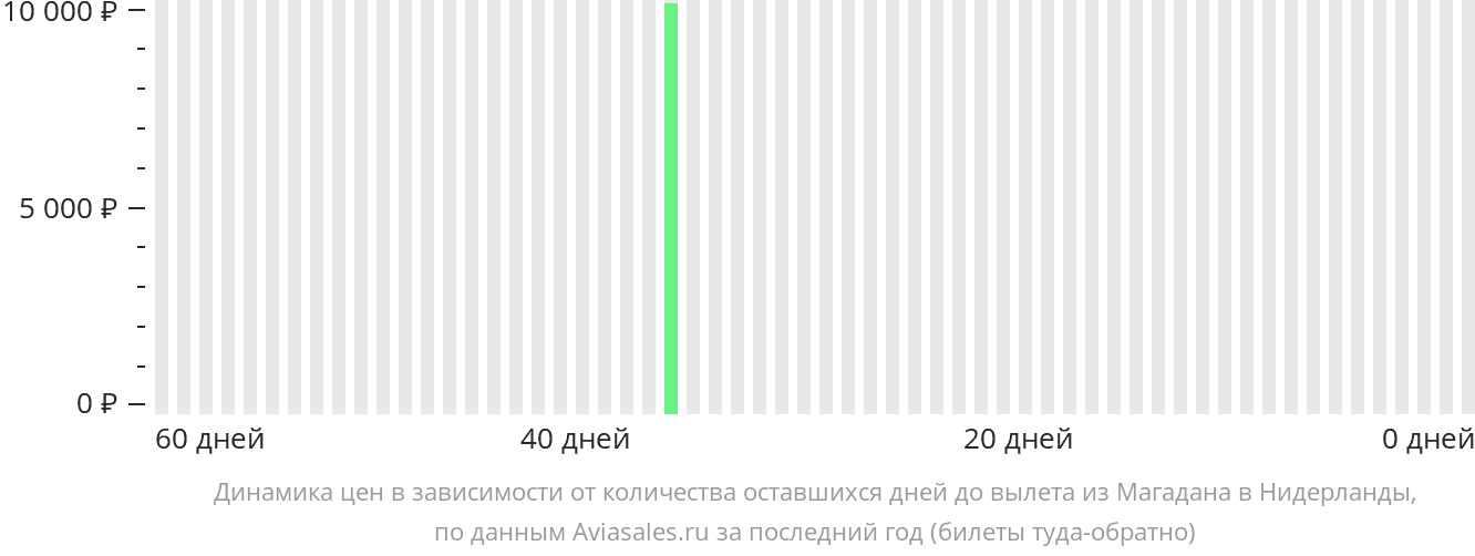 Динамика цен в зависимости от количества оставшихся дней до вылета из Магадана в Нидерланды