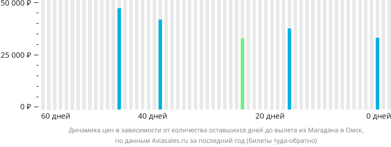 Динамика цен в зависимости от количества оставшихся дней до вылета из Магадана в Омск