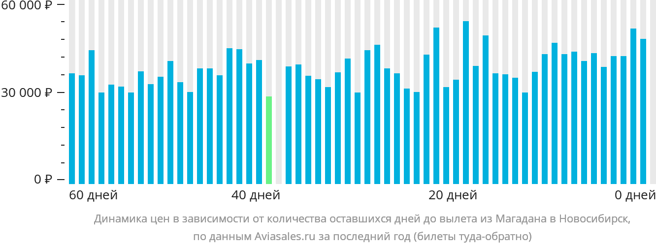 Динамика цен в зависимости от количества оставшихся дней до вылета из Магадана в Новосибирск