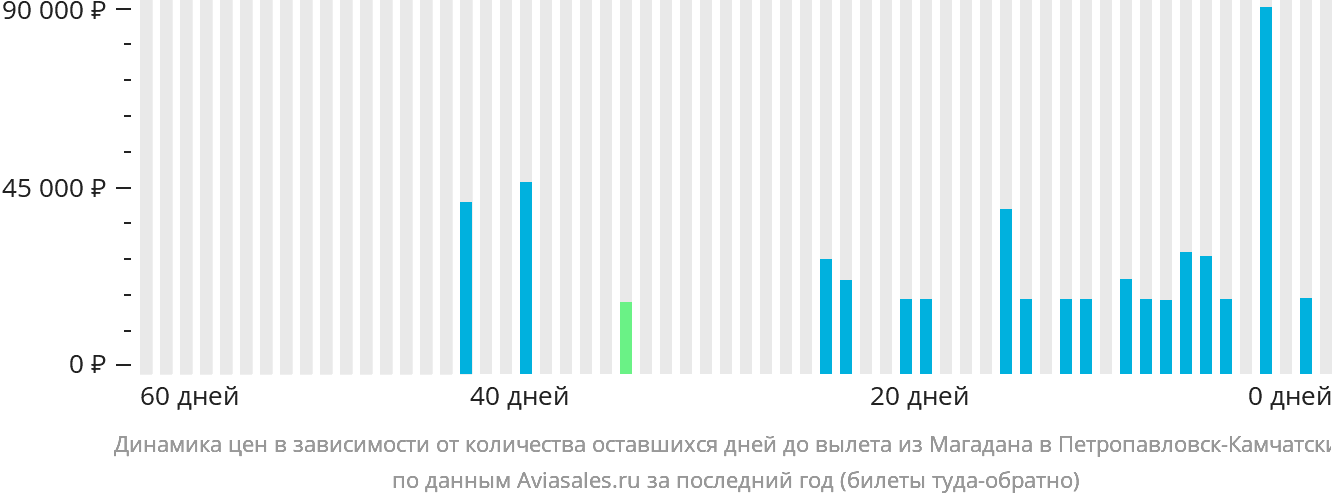 Динамика цен в зависимости от количества оставшихся дней до вылета из Магадана в Петропавловск-Камчатский