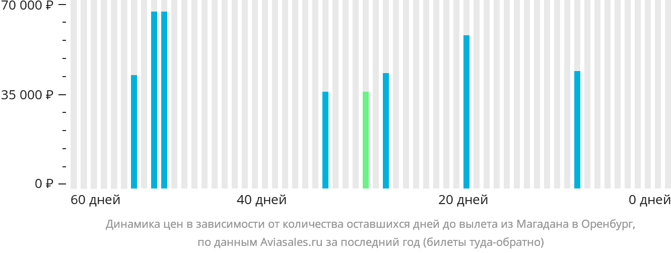 Динамика цен в зависимости от количества оставшихся дней до вылета из Магадана в Оренбург
