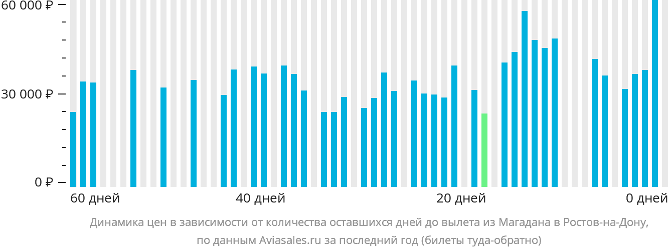 Динамика цен в зависимости от количества оставшихся дней до вылета из Магадана в Ростов-на-Дону