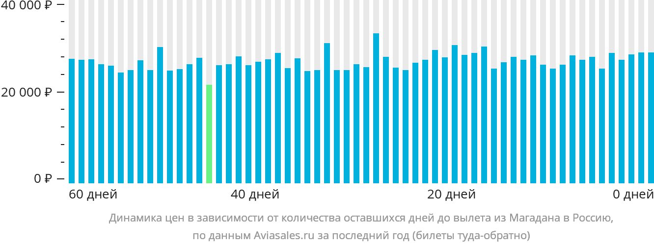Динамика цен в зависимости от количества оставшихся дней до вылета из Магадана в Россию