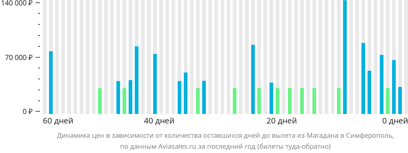 Динамика цен в зависимости от количества оставшихся дней до вылета из Магадана в Симферополь