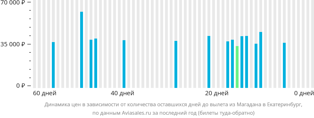 Динамика цен в зависимости от количества оставшихся дней до вылета из Магадана в Екатеринбург