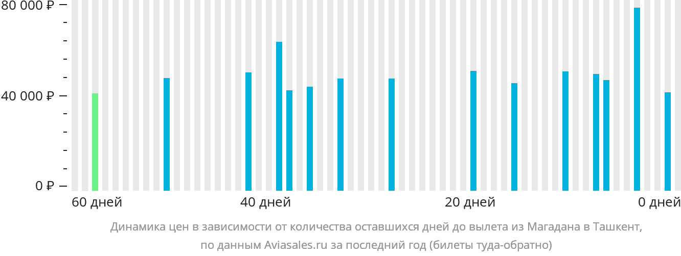 Динамика цен в зависимости от количества оставшихся дней до вылета из Магадана в Ташкент