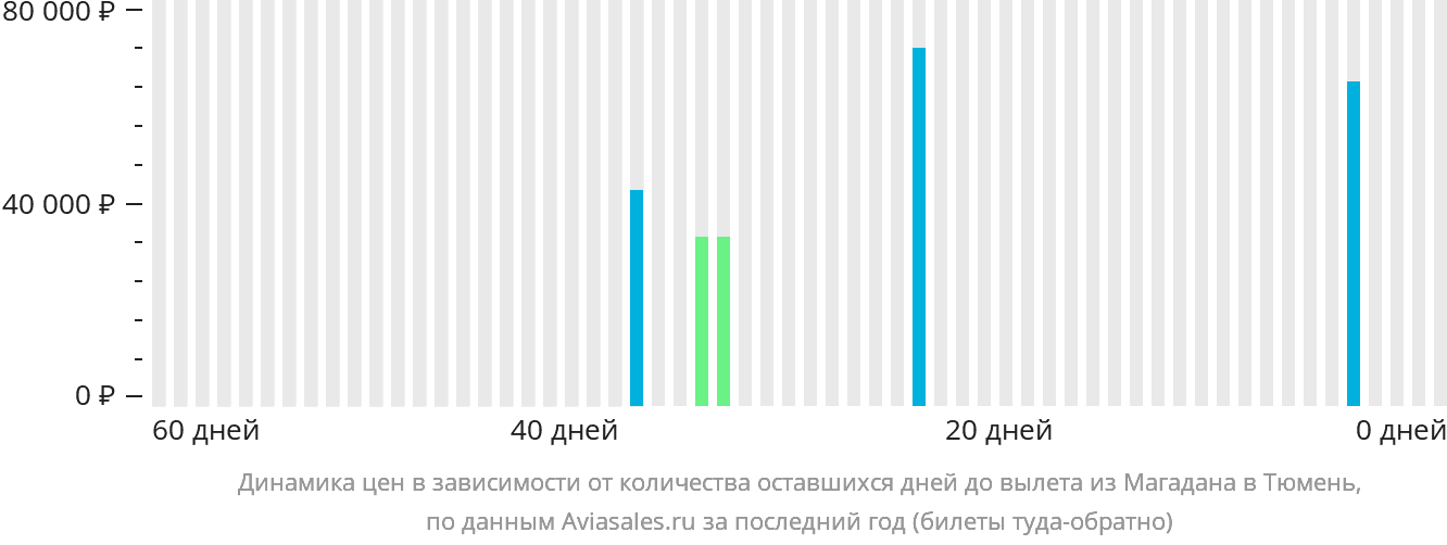 Динамика цен в зависимости от количества оставшихся дней до вылета из Магадана в Тюмень