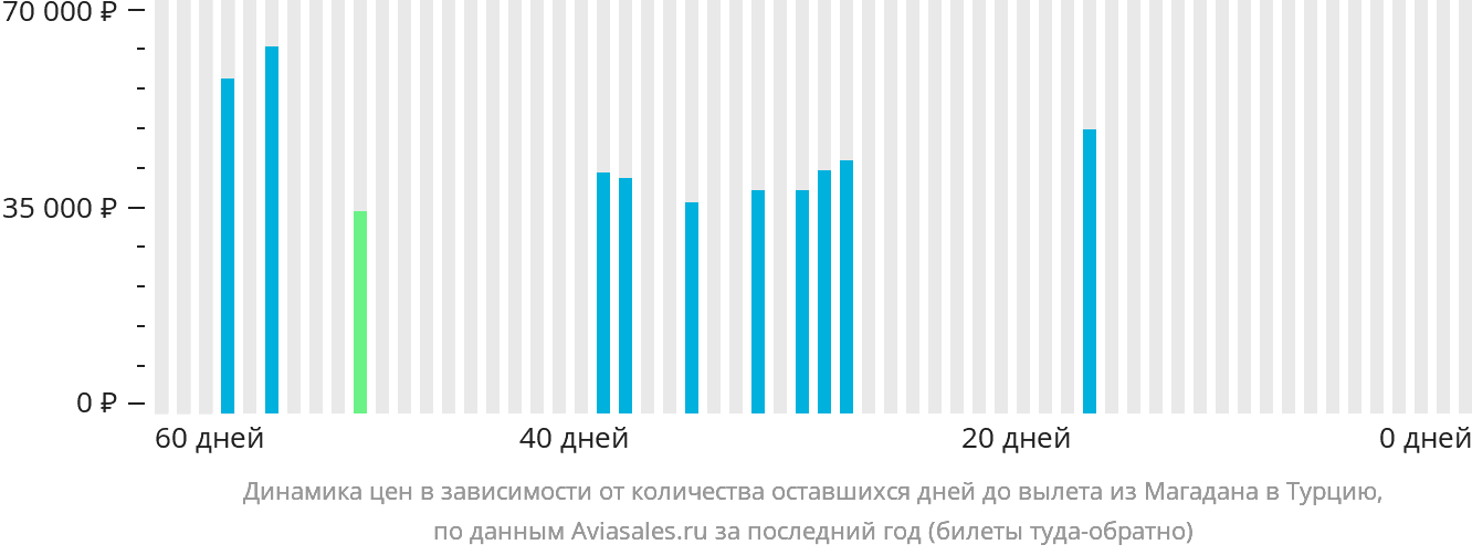 Динамика цен в зависимости от количества оставшихся дней до вылета из Магадана в Турцию