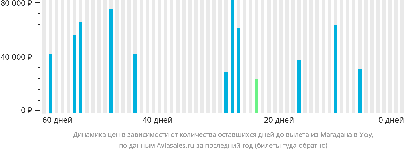 Динамика цен в зависимости от количества оставшихся дней до вылета из Магадана в Уфу