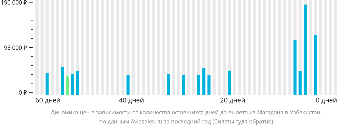 Динамика цен в зависимости от количества оставшихся дней до вылета из Магадана в Узбекистан