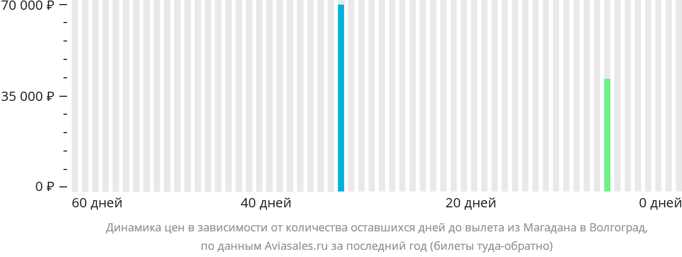 Динамика цен в зависимости от количества оставшихся дней до вылета из Магадана в Волгоград