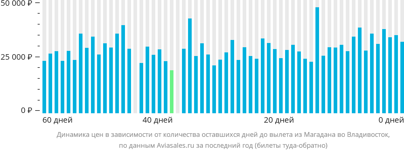 Динамика цен в зависимости от количества оставшихся дней до вылета из Магадана во Владивосток