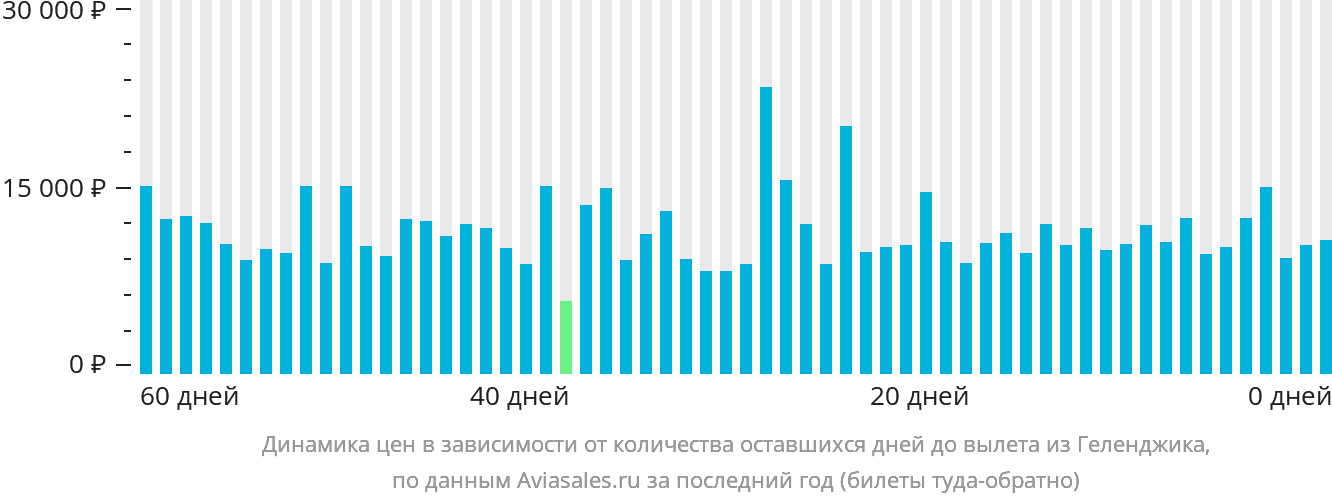 Динамика цен в зависимости от количества оставшихся дней до вылета из Геленджика