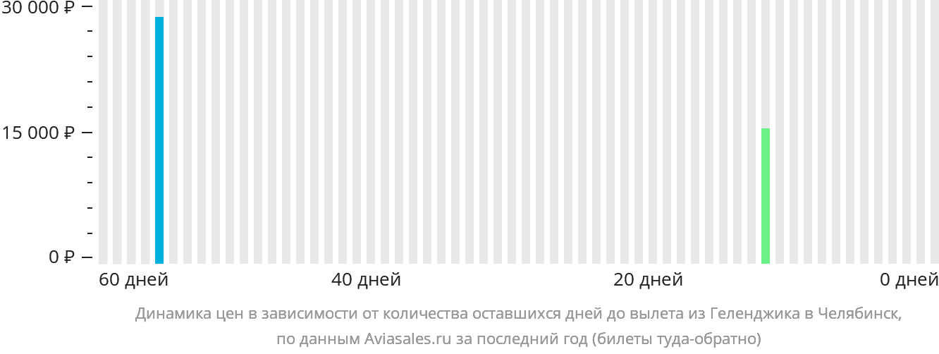 Динамика цен в зависимости от количества оставшихся дней до вылета из Геленджика в Челябинск