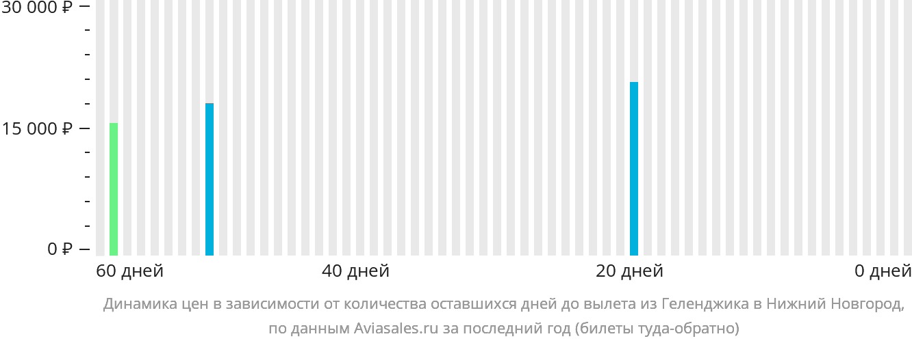 Динамика цен в зависимости от количества оставшихся дней до вылета из Геленджика в Нижний Новгород