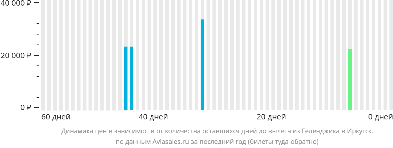 Динамика цен в зависимости от количества оставшихся дней до вылета из Геленджика в Иркутск