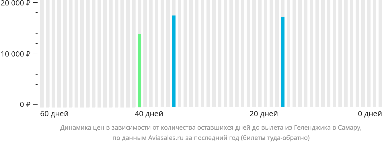 Динамика цен в зависимости от количества оставшихся дней до вылета из Геленджика в Самару